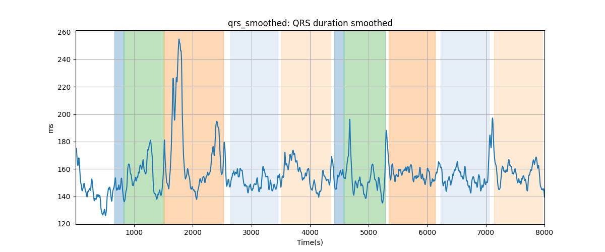 qrs_smoothed: QRS duration smoothed