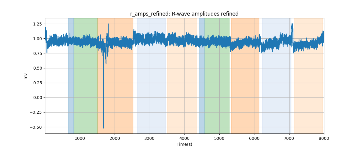 r_amps_refined: R-wave amplitudes refined