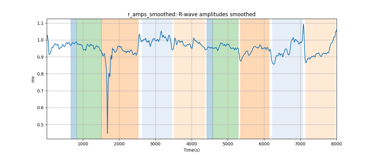 r_amps_smoothed: R-wave amplitudes smoothed