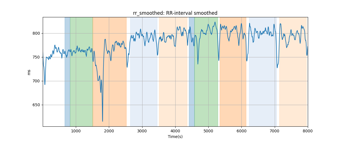 rr_smoothed: RR-interval smoothed