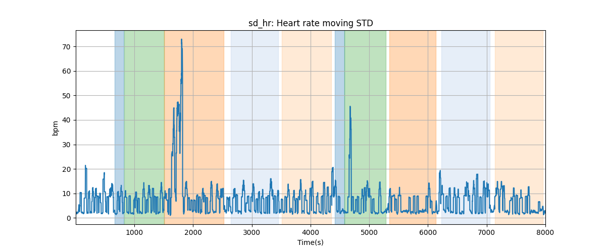 sd_hr: Heart rate moving STD