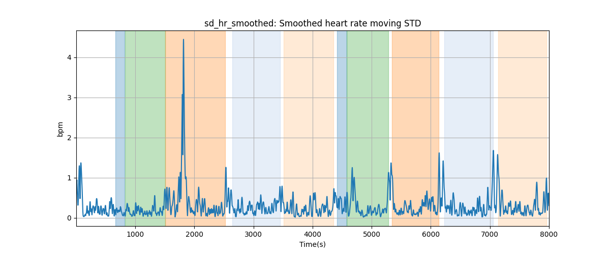 sd_hr_smoothed: Smoothed heart rate moving STD