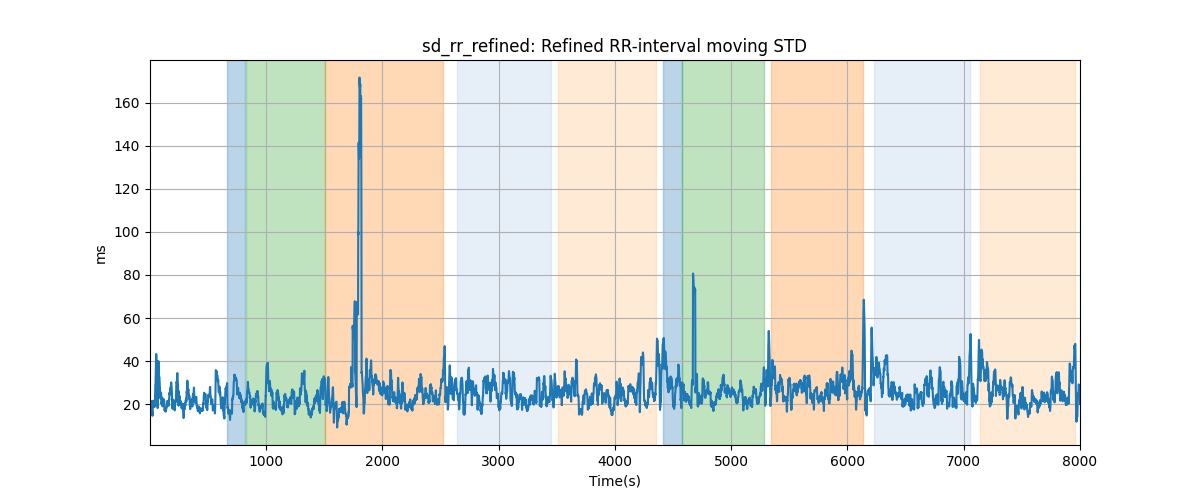 sd_rr_refined: Refined RR-interval moving STD