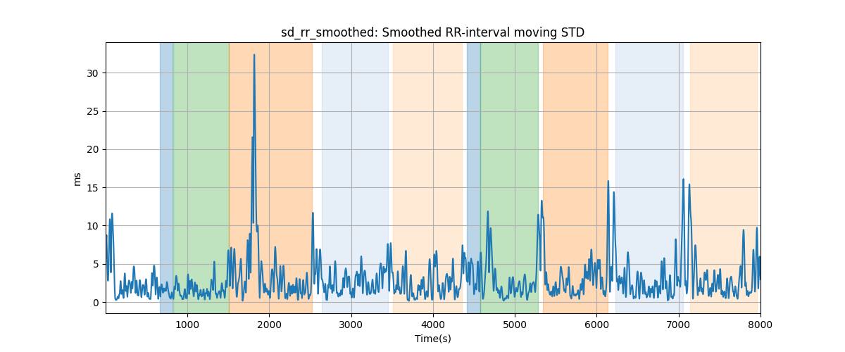 sd_rr_smoothed: Smoothed RR-interval moving STD