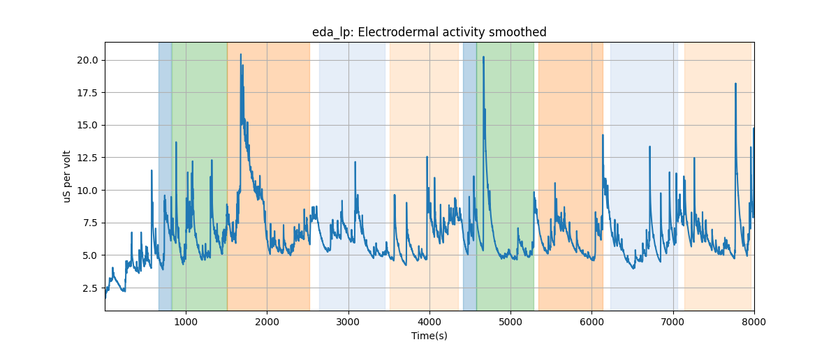 eda_lp: Electrodermal activity smoothed