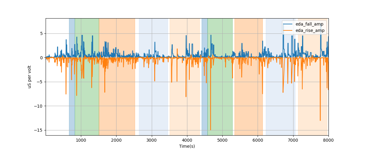 EDA segment falling/rising wave amplitudes - Overlay