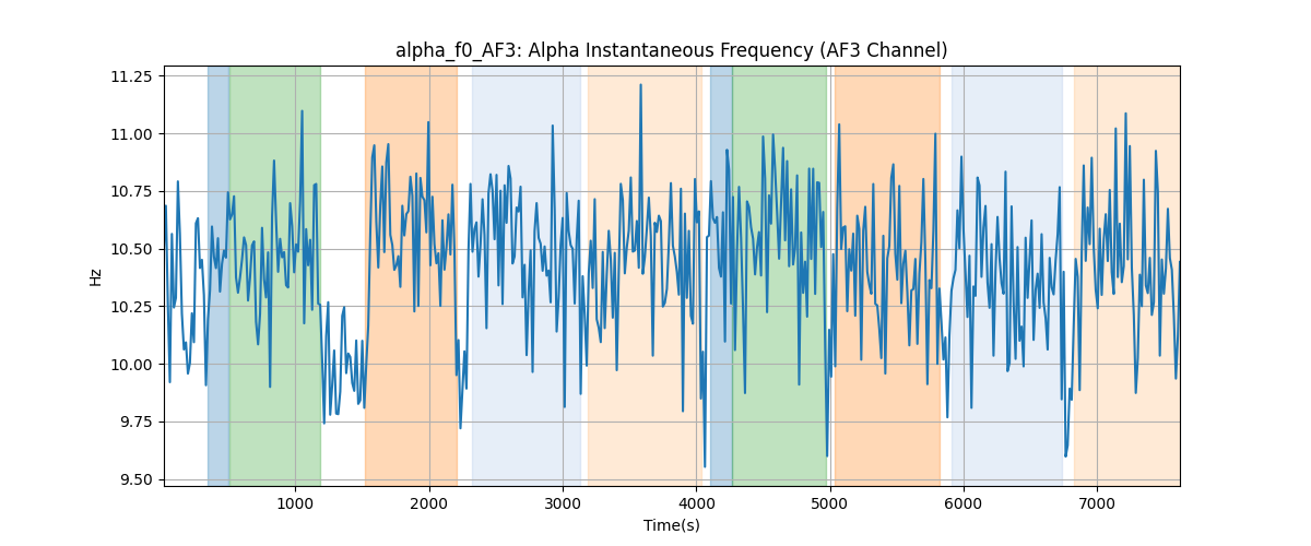 alpha_f0_AF3: Alpha Instantaneous Frequency (AF3 Channel)