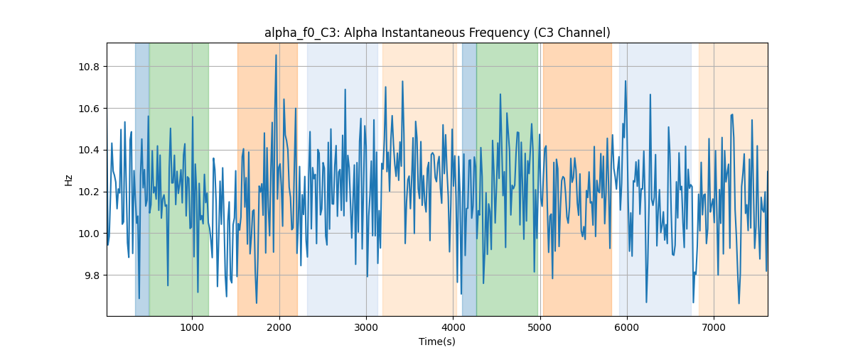 alpha_f0_C3: Alpha Instantaneous Frequency (C3 Channel)