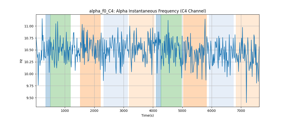 alpha_f0_C4: Alpha Instantaneous Frequency (C4 Channel)