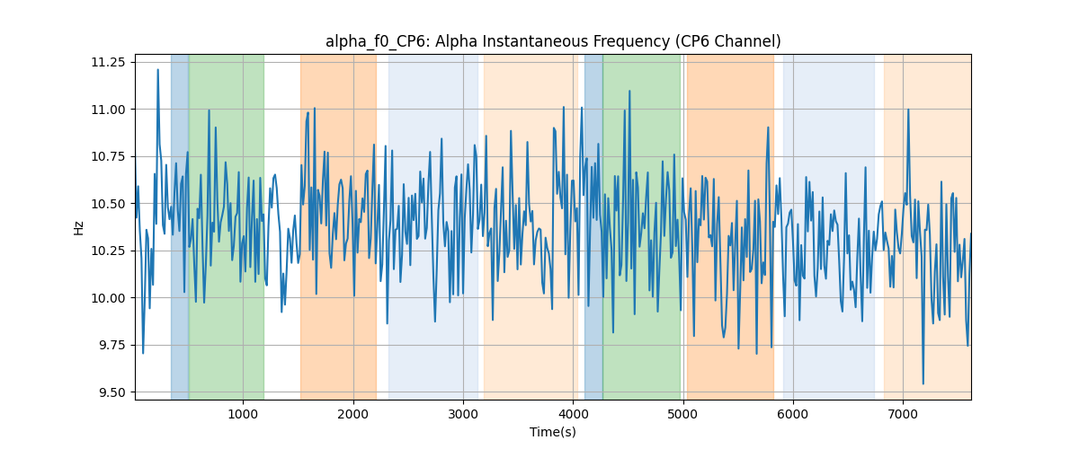 alpha_f0_CP6: Alpha Instantaneous Frequency (CP6 Channel)