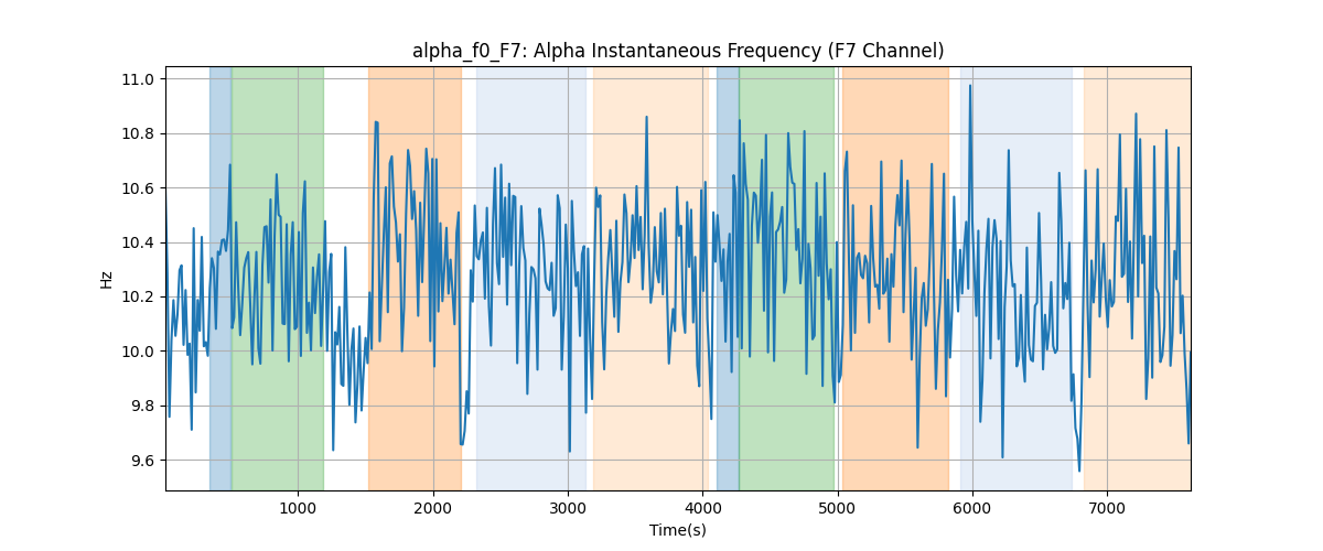 alpha_f0_F7: Alpha Instantaneous Frequency (F7 Channel)