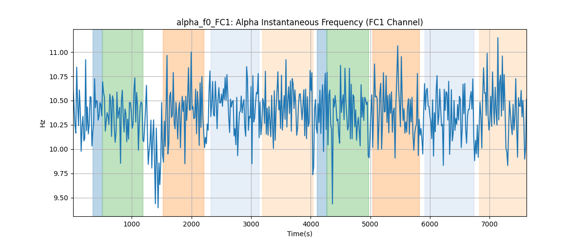 alpha_f0_FC1: Alpha Instantaneous Frequency (FC1 Channel)