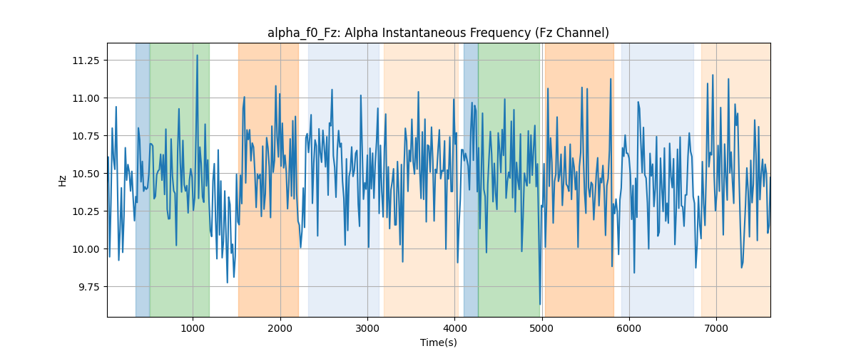 alpha_f0_Fz: Alpha Instantaneous Frequency (Fz Channel)