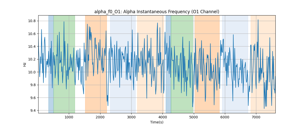 alpha_f0_O1: Alpha Instantaneous Frequency (O1 Channel)