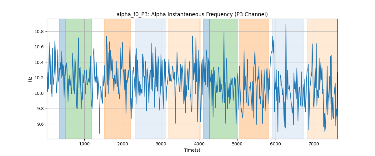 alpha_f0_P3: Alpha Instantaneous Frequency (P3 Channel)