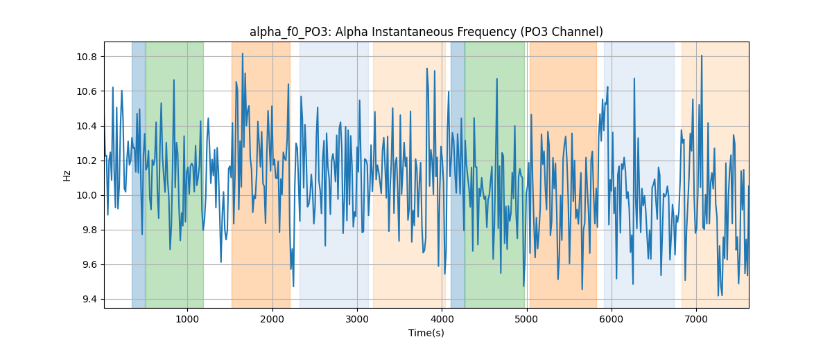 alpha_f0_PO3: Alpha Instantaneous Frequency (PO3 Channel)