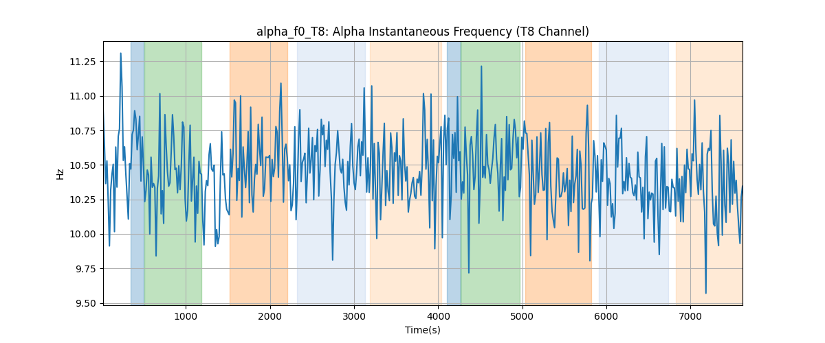 alpha_f0_T8: Alpha Instantaneous Frequency (T8 Channel)