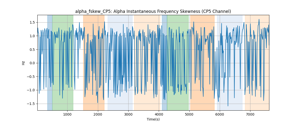 alpha_fskew_CP5: Alpha Instantaneous Frequency Skewness (CP5 Channel)