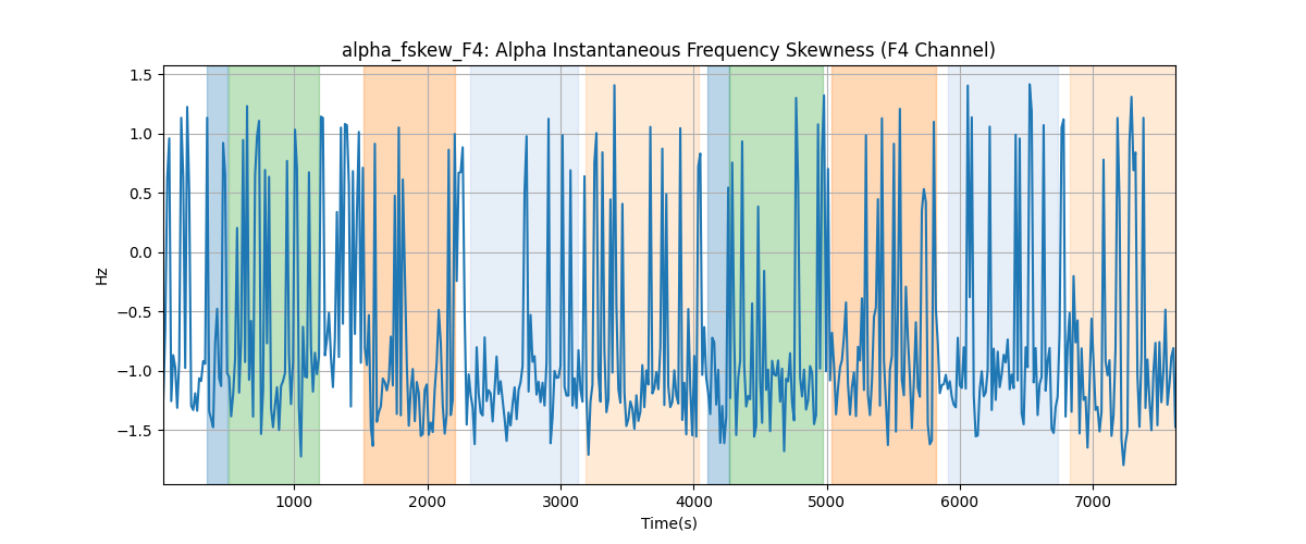 alpha_fskew_F4: Alpha Instantaneous Frequency Skewness (F4 Channel)