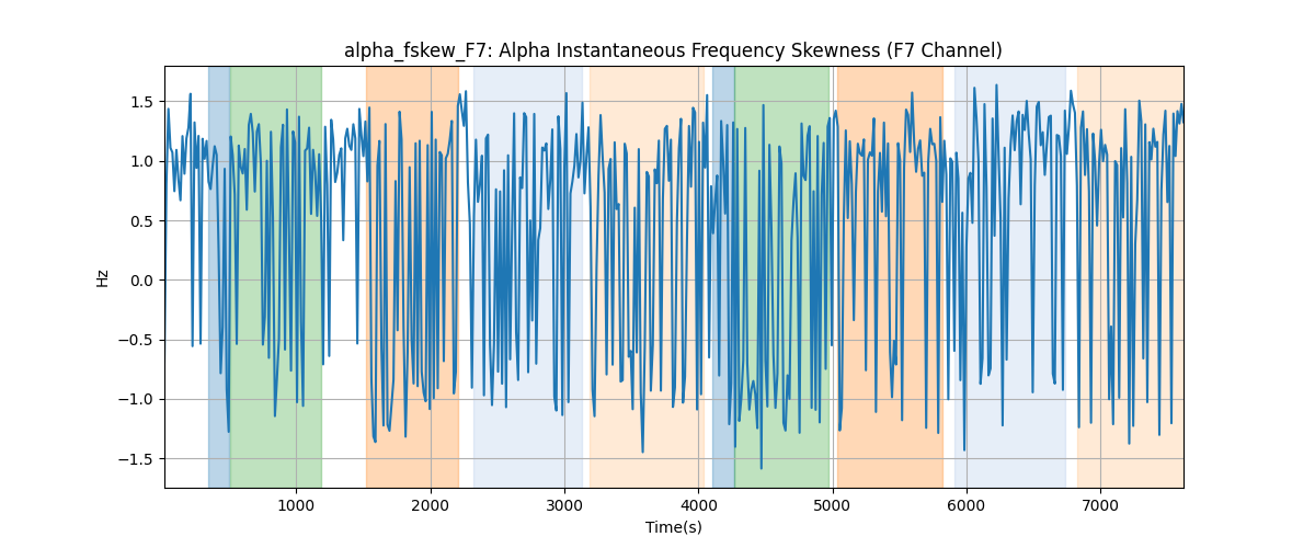 alpha_fskew_F7: Alpha Instantaneous Frequency Skewness (F7 Channel)