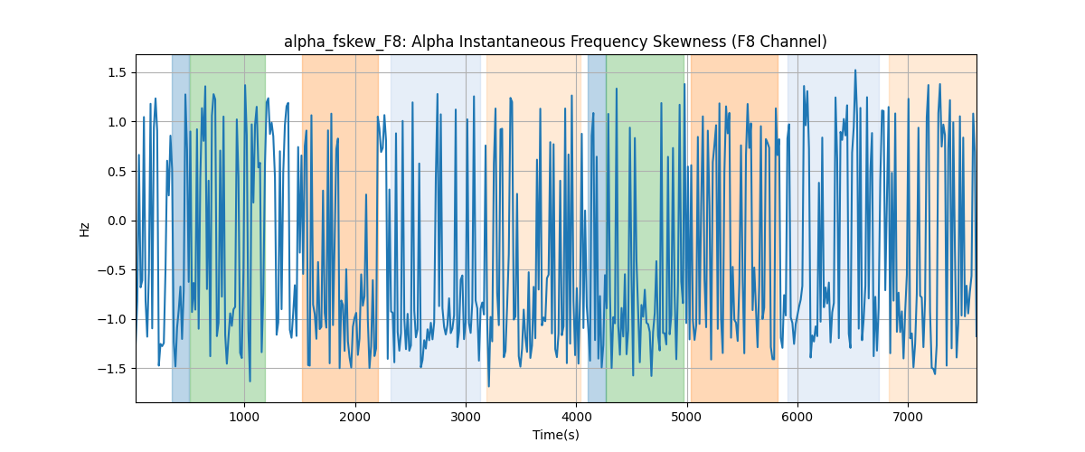 alpha_fskew_F8: Alpha Instantaneous Frequency Skewness (F8 Channel)