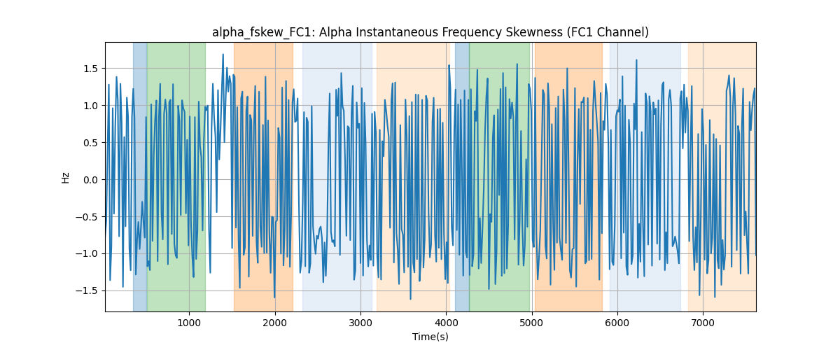 alpha_fskew_FC1: Alpha Instantaneous Frequency Skewness (FC1 Channel)