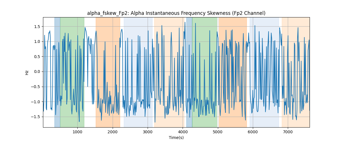 alpha_fskew_Fp2: Alpha Instantaneous Frequency Skewness (Fp2 Channel)