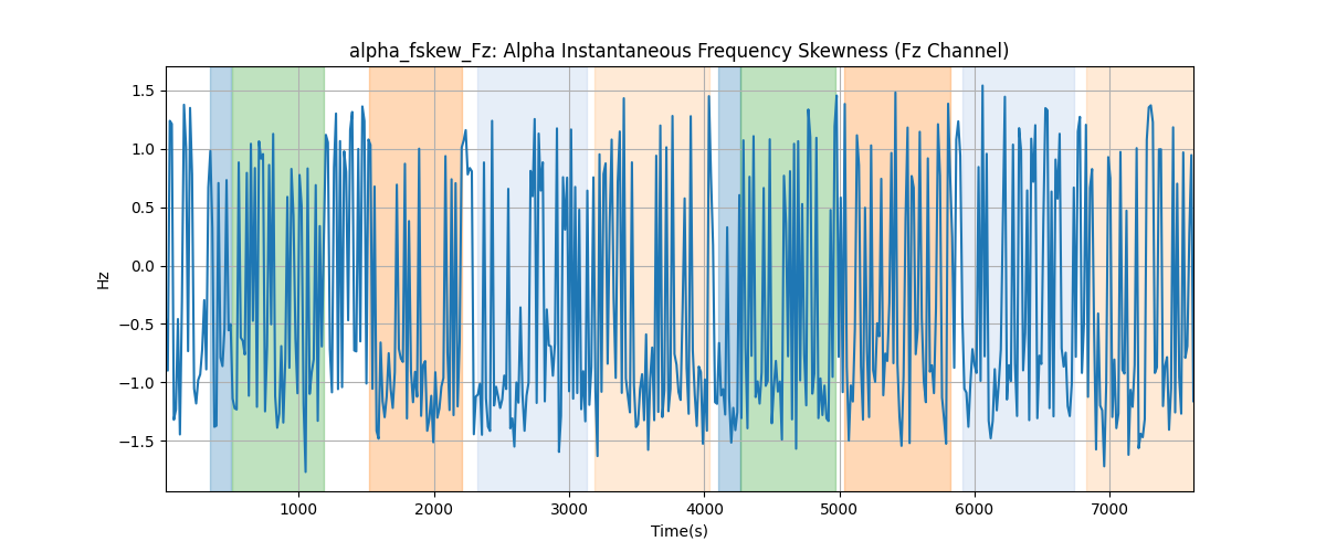 alpha_fskew_Fz: Alpha Instantaneous Frequency Skewness (Fz Channel)