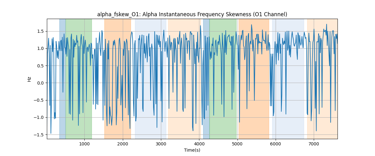 alpha_fskew_O1: Alpha Instantaneous Frequency Skewness (O1 Channel)