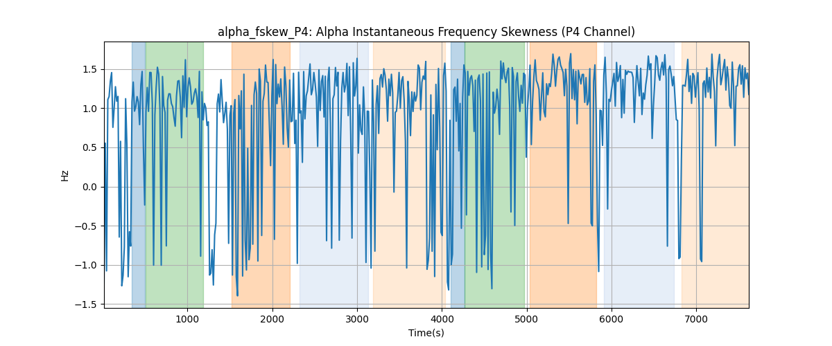 alpha_fskew_P4: Alpha Instantaneous Frequency Skewness (P4 Channel)