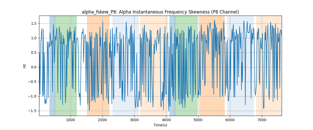 alpha_fskew_P8: Alpha Instantaneous Frequency Skewness (P8 Channel)