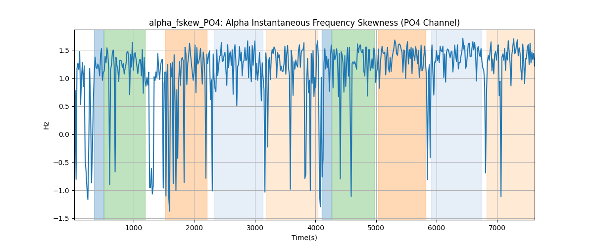 alpha_fskew_PO4: Alpha Instantaneous Frequency Skewness (PO4 Channel)