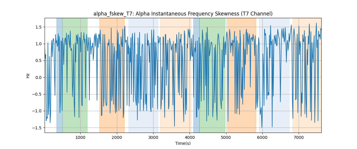 alpha_fskew_T7: Alpha Instantaneous Frequency Skewness (T7 Channel)