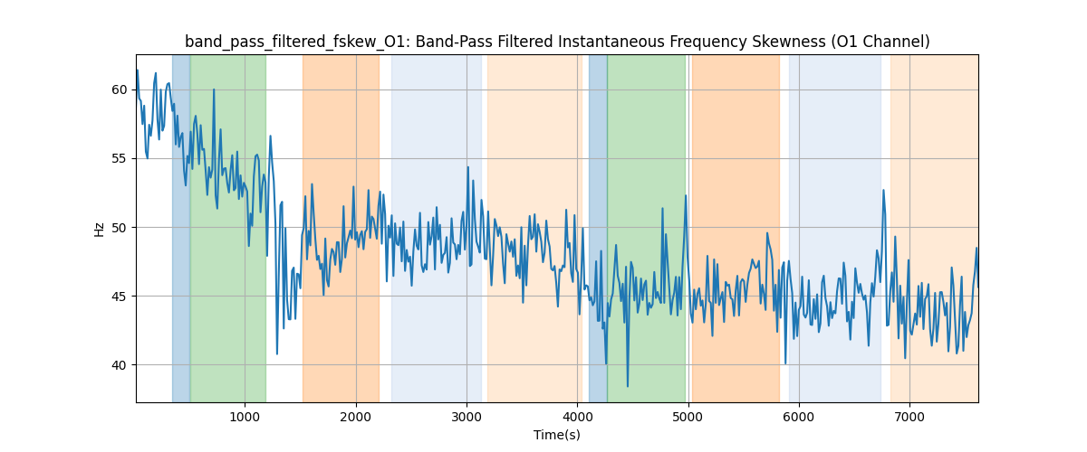 band_pass_filtered_fskew_O1: Band-Pass Filtered Instantaneous Frequency Skewness (O1 Channel)