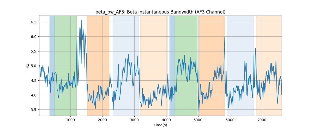 beta_bw_AF3: Beta Instantaneous Bandwidth (AF3 Channel)