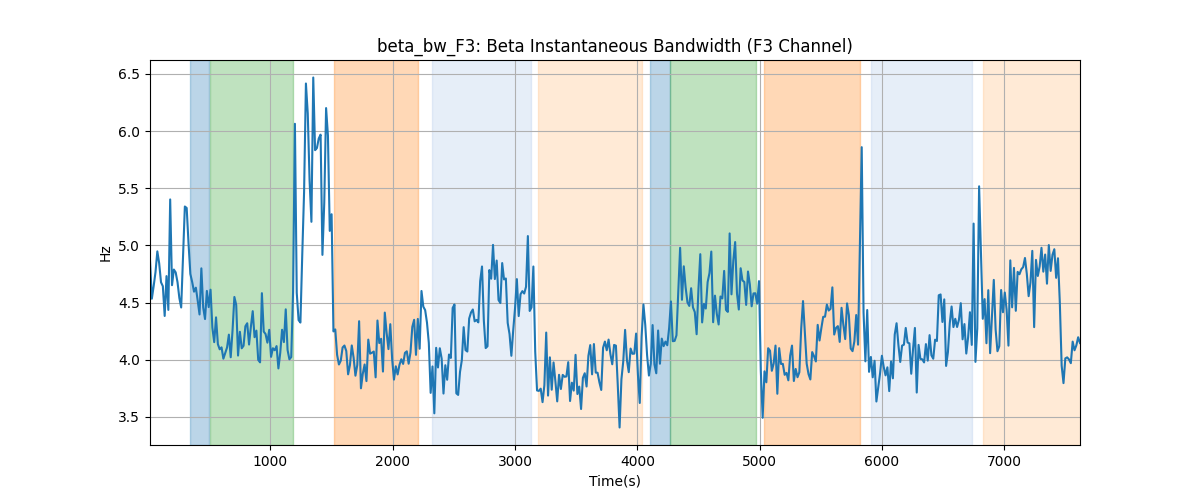 beta_bw_F3: Beta Instantaneous Bandwidth (F3 Channel)