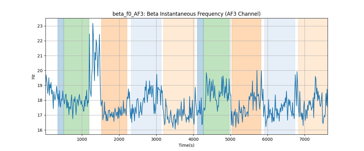 beta_f0_AF3: Beta Instantaneous Frequency (AF3 Channel)