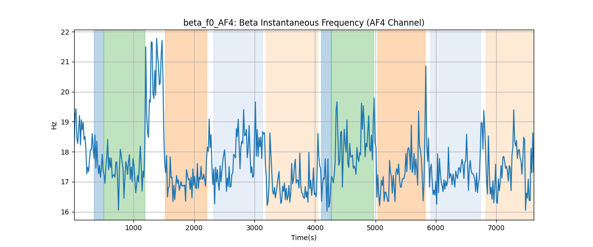 beta_f0_AF4: Beta Instantaneous Frequency (AF4 Channel)