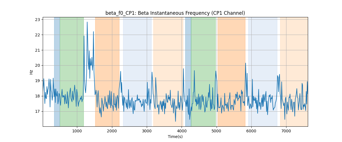 beta_f0_CP1: Beta Instantaneous Frequency (CP1 Channel)