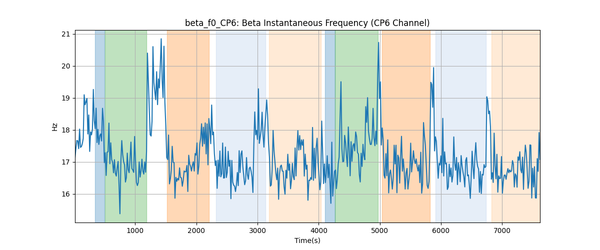 beta_f0_CP6: Beta Instantaneous Frequency (CP6 Channel)