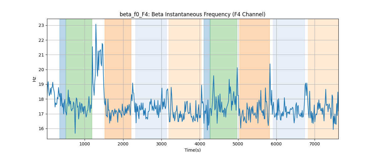 beta_f0_F4: Beta Instantaneous Frequency (F4 Channel)