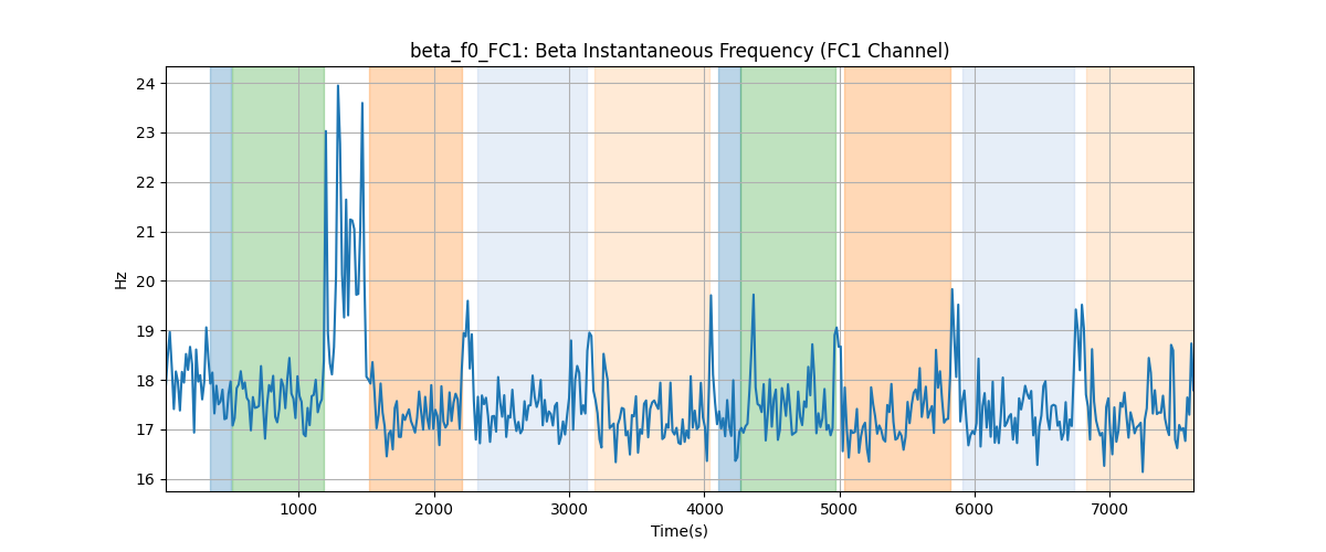 beta_f0_FC1: Beta Instantaneous Frequency (FC1 Channel)