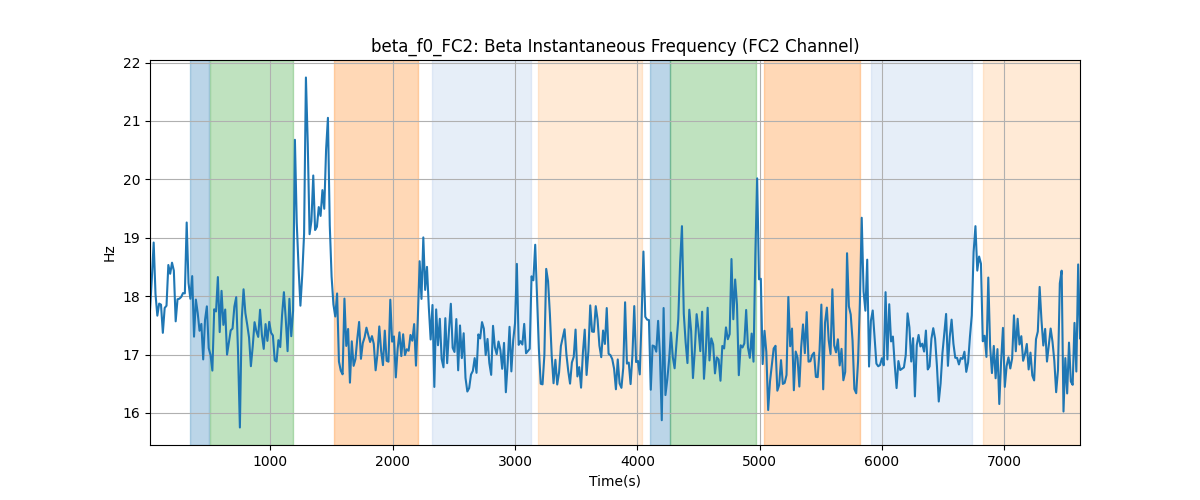 beta_f0_FC2: Beta Instantaneous Frequency (FC2 Channel)