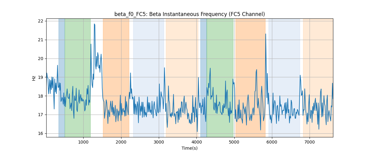 beta_f0_FC5: Beta Instantaneous Frequency (FC5 Channel)