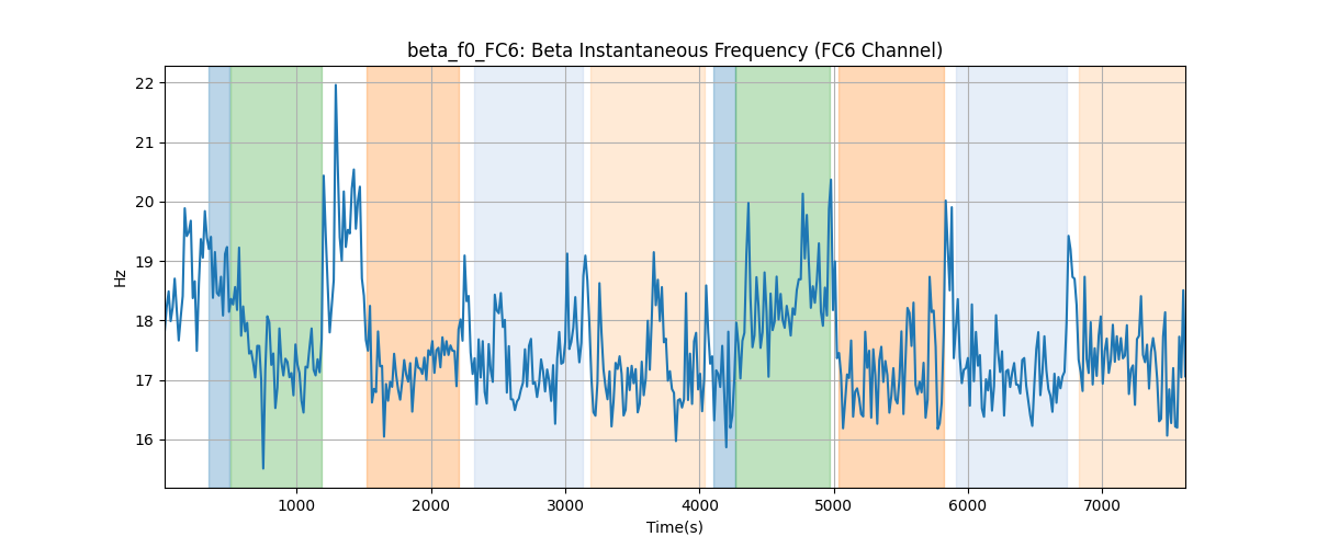 beta_f0_FC6: Beta Instantaneous Frequency (FC6 Channel)