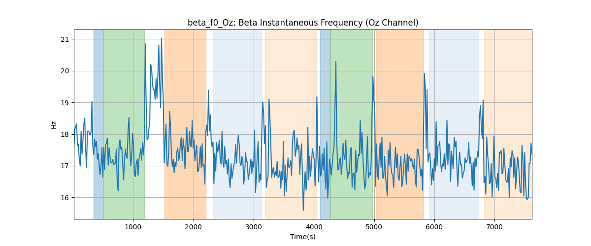 beta_f0_Oz: Beta Instantaneous Frequency (Oz Channel)