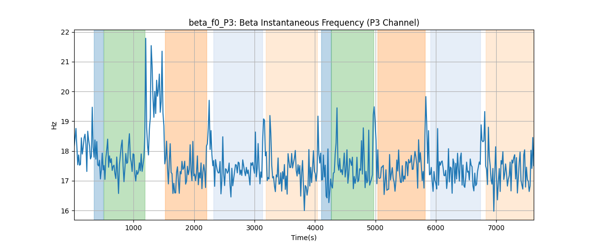 beta_f0_P3: Beta Instantaneous Frequency (P3 Channel)