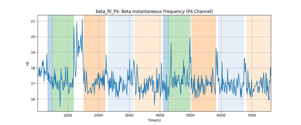 beta_f0_P4: Beta Instantaneous Frequency (P4 Channel)