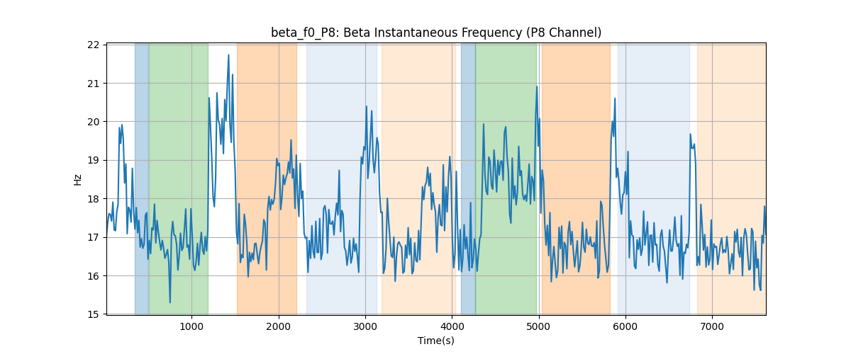 beta_f0_P8: Beta Instantaneous Frequency (P8 Channel)