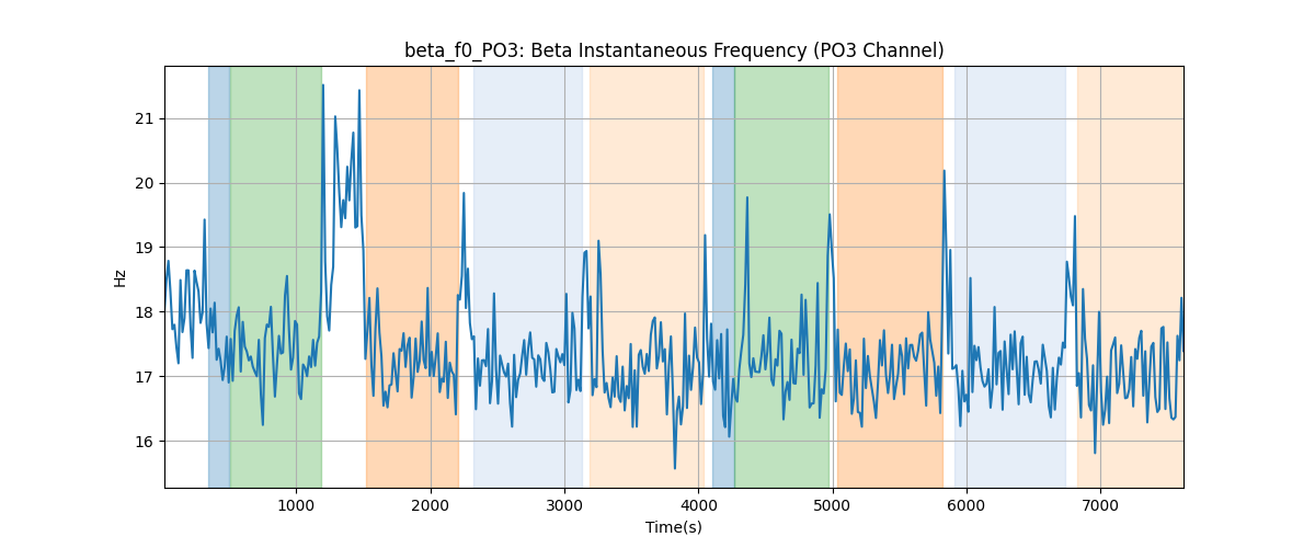 beta_f0_PO3: Beta Instantaneous Frequency (PO3 Channel)